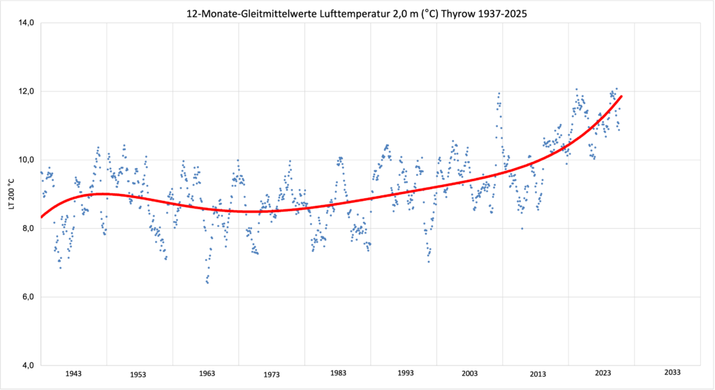 Results field trial site